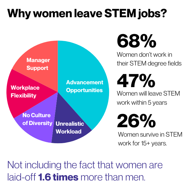 Why women leave STEM jobs - chart